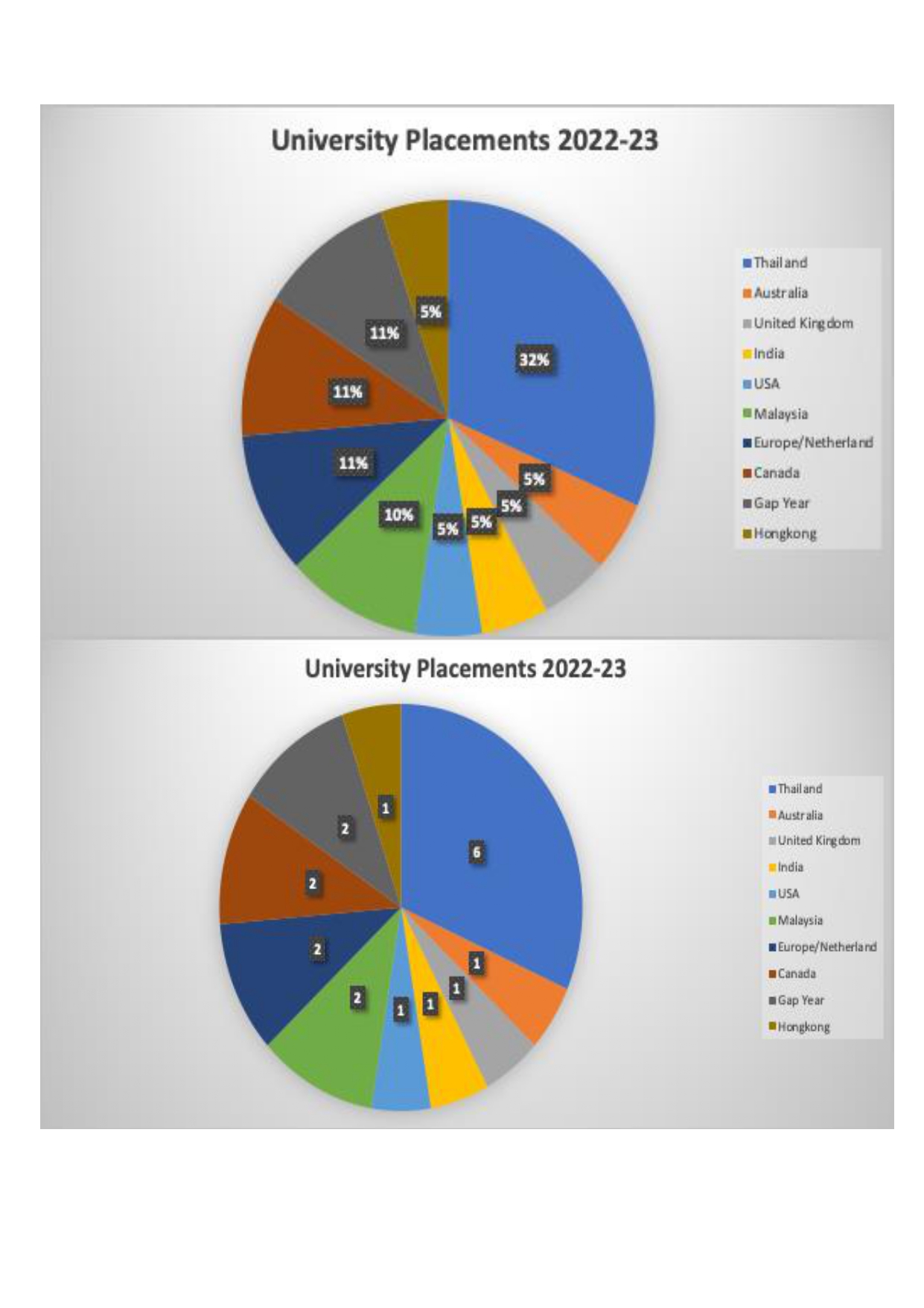 A LEVEL University Placements 22 23 1 page 0002