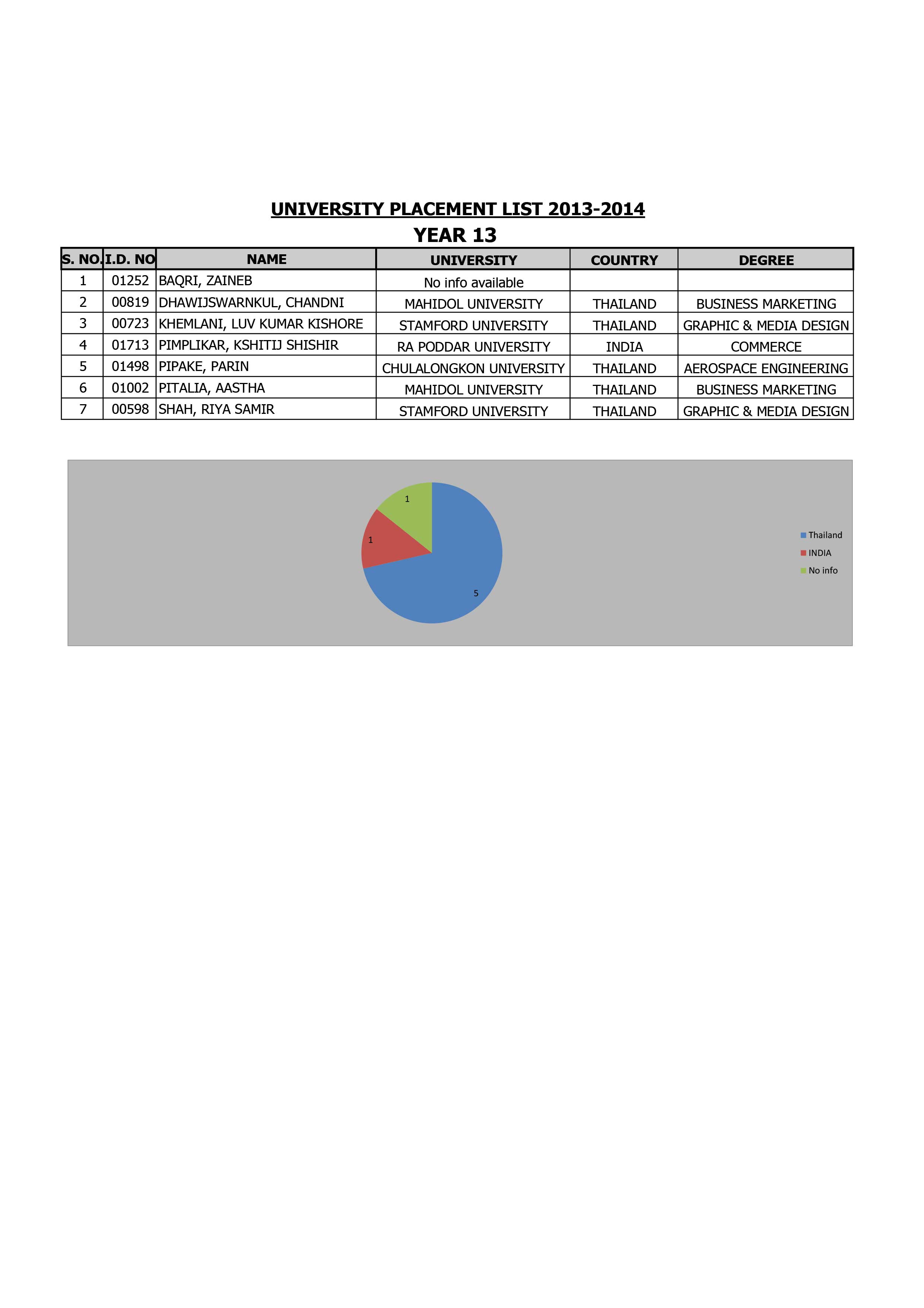 Career Placement 2013 2014