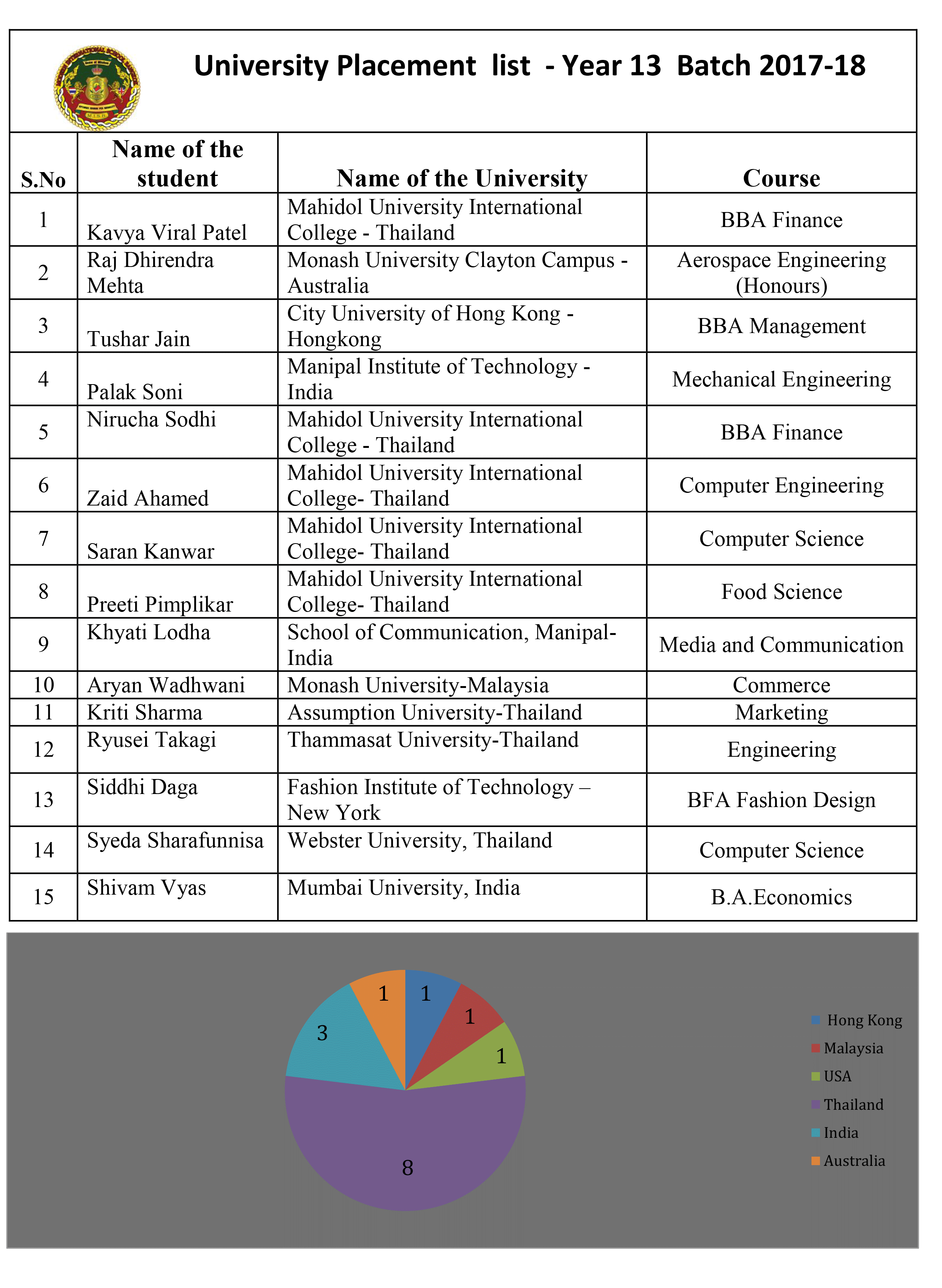 University Placement list 2017 2018