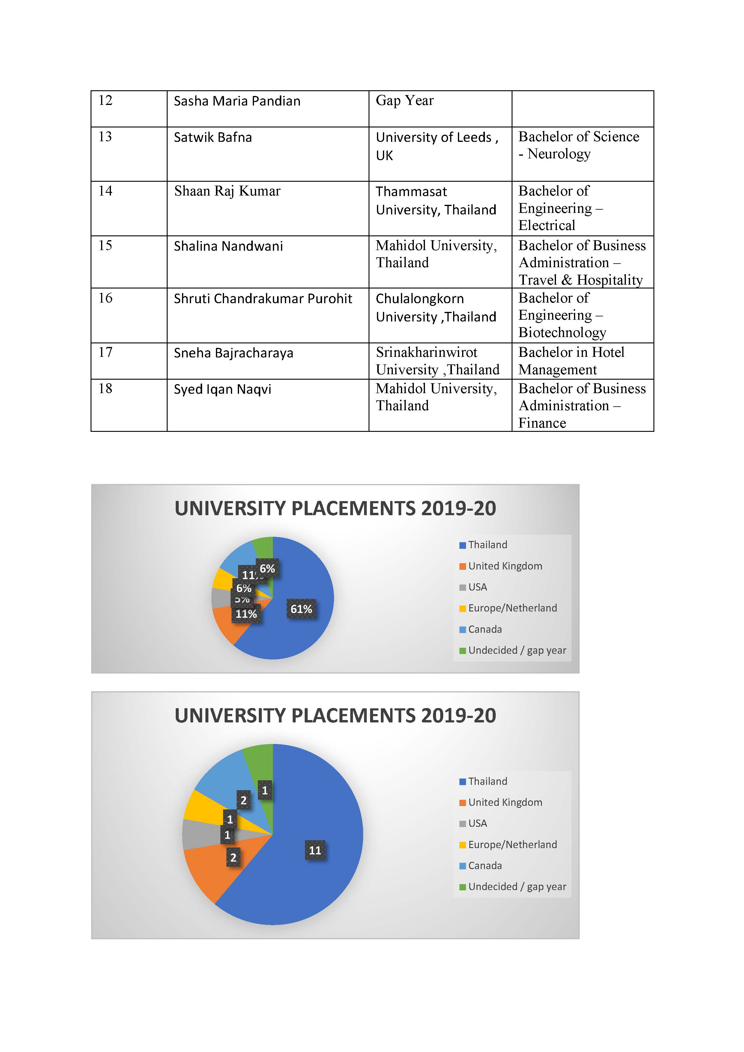 University Placements 19 20 Page 2