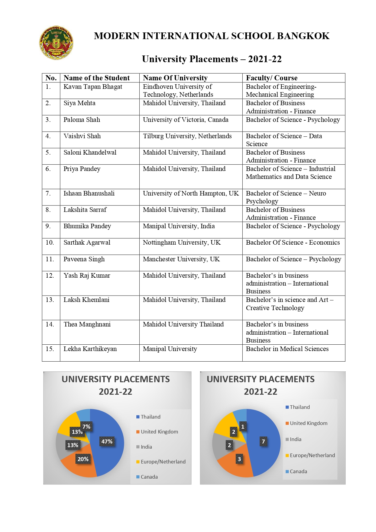 University Placements 21 22 page 0001