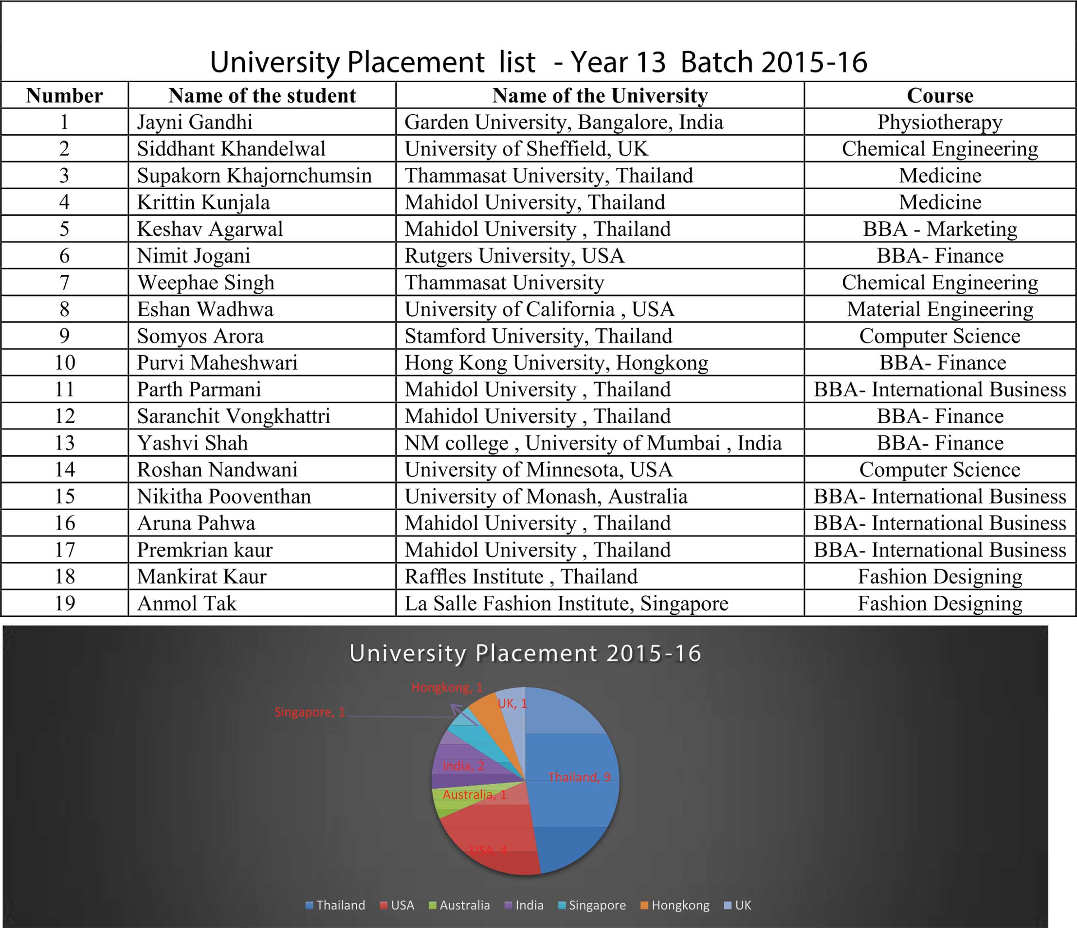 Career Placements 2015 2016