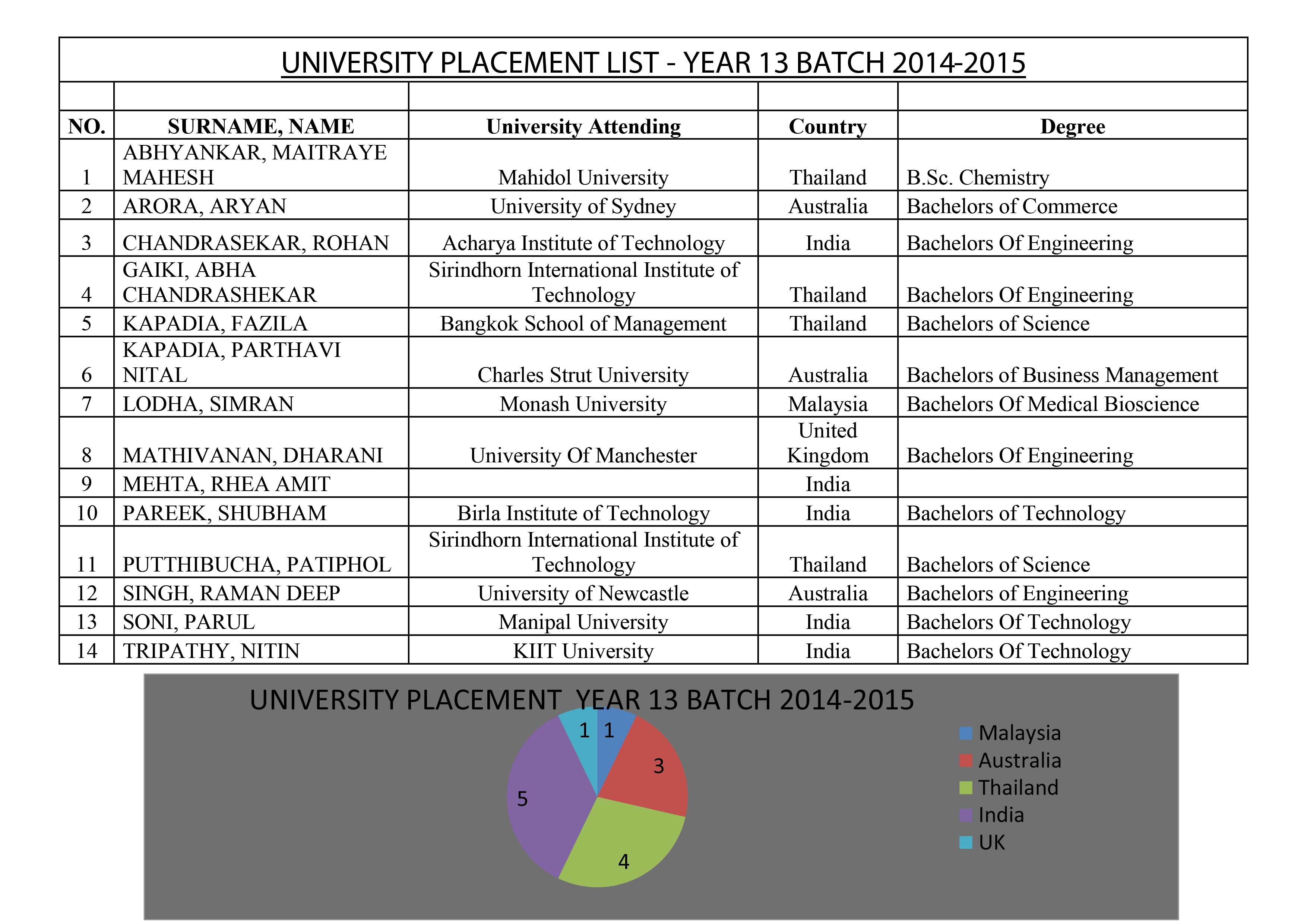 UNIVERSITY PLACEMENT LIST 2014 15